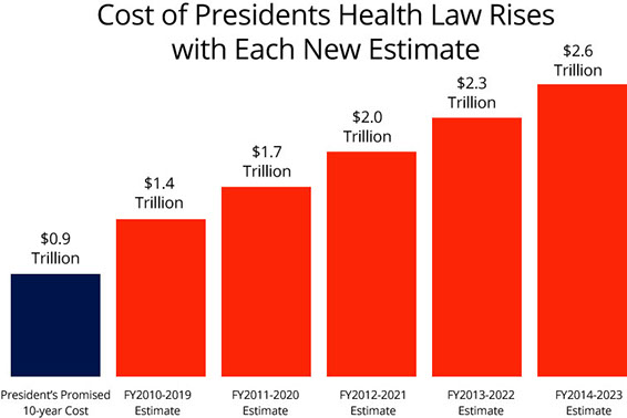 Chart showing how the Affordable Care Act will cost trillions more, even though Obamacare was supposed to be "cheaper."